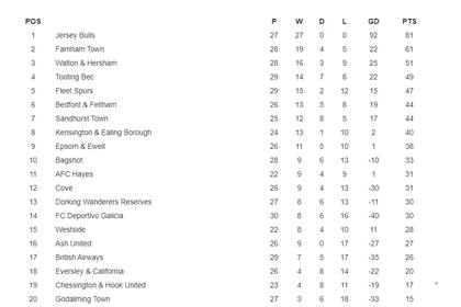 La tabla de posiciones en la que Jersey Bulls dominó de punta a punta