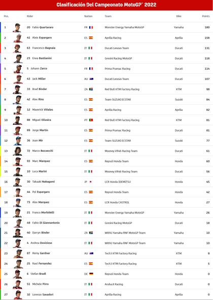 La tabla de posiciones de la temporada 2022 del MotoGP