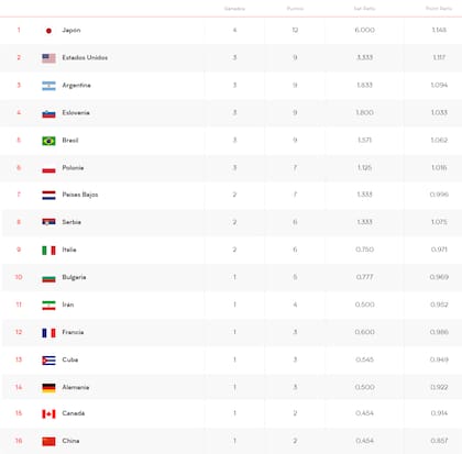 La tabla de posiciones de la VNL 2023, tras la primera etapa para la Argentina