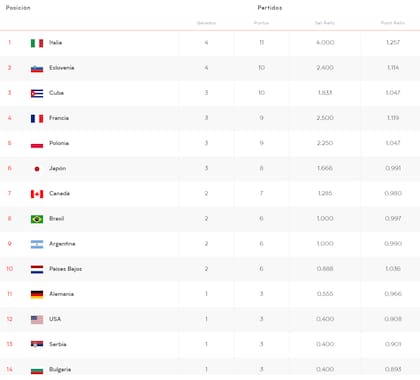 La tabla de posiciones de la VNL, tras el primer weekend
