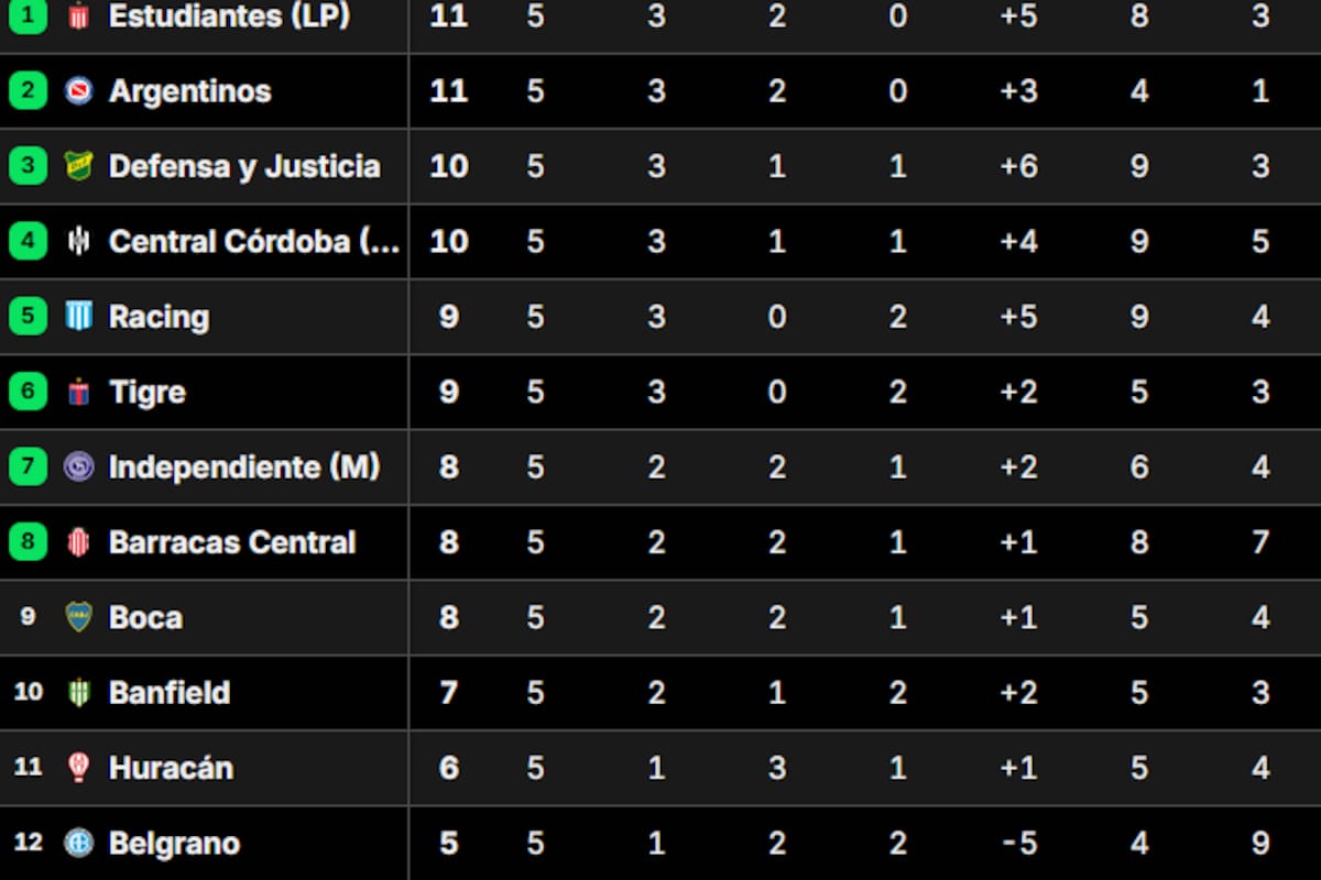 La tabla de posiciones de la zona A del Torneo Apertura 2025