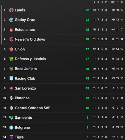 La tabla de posiciones de la zona B de la Copa de la Liga Profesional 2024