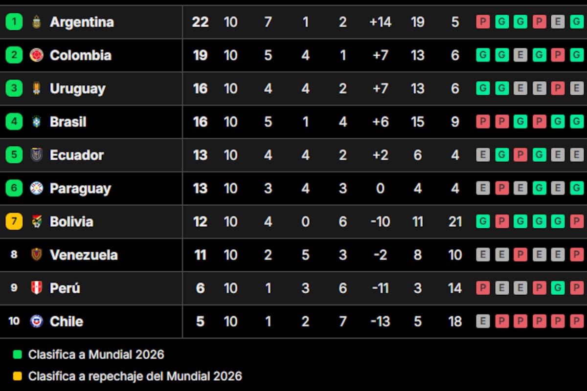 La tabla de posiciones de las eliminatorias sudamericanas, tras la décima fecha