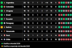 La tabla de posiciones de las eliminatorias sudamericanas, tras la décima fecha