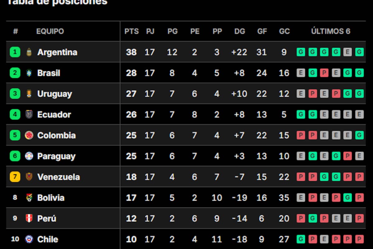 La tabla de posiciones de las eliminatorias sudamericanas, tras la penúltima fecha