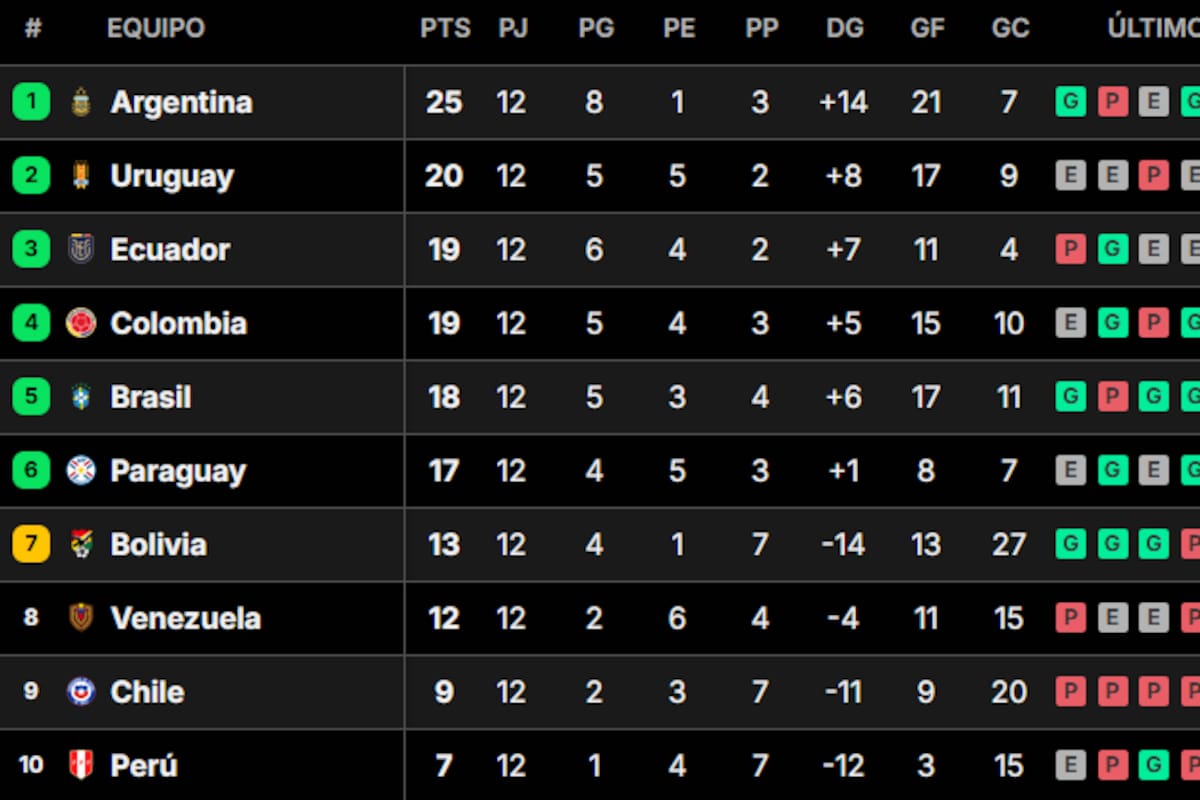 La tabla de posiciones de las eliminatorias sudamericanas, tras la fecha 12; la Argentina finalizó el 2024 como líder