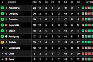 La tabla de posiciones de las eliminatorias sudamericanas, tras la fecha 12; la Argentina finalizó el 2024 como líder