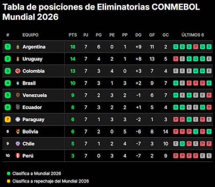 La tabla de posiciones de las eliminatorias sudamericanas al Mundial 2026