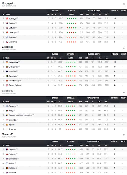 La tabla de posiciones de los cuatro grupos de la primera etapa del Eurobasket 2025