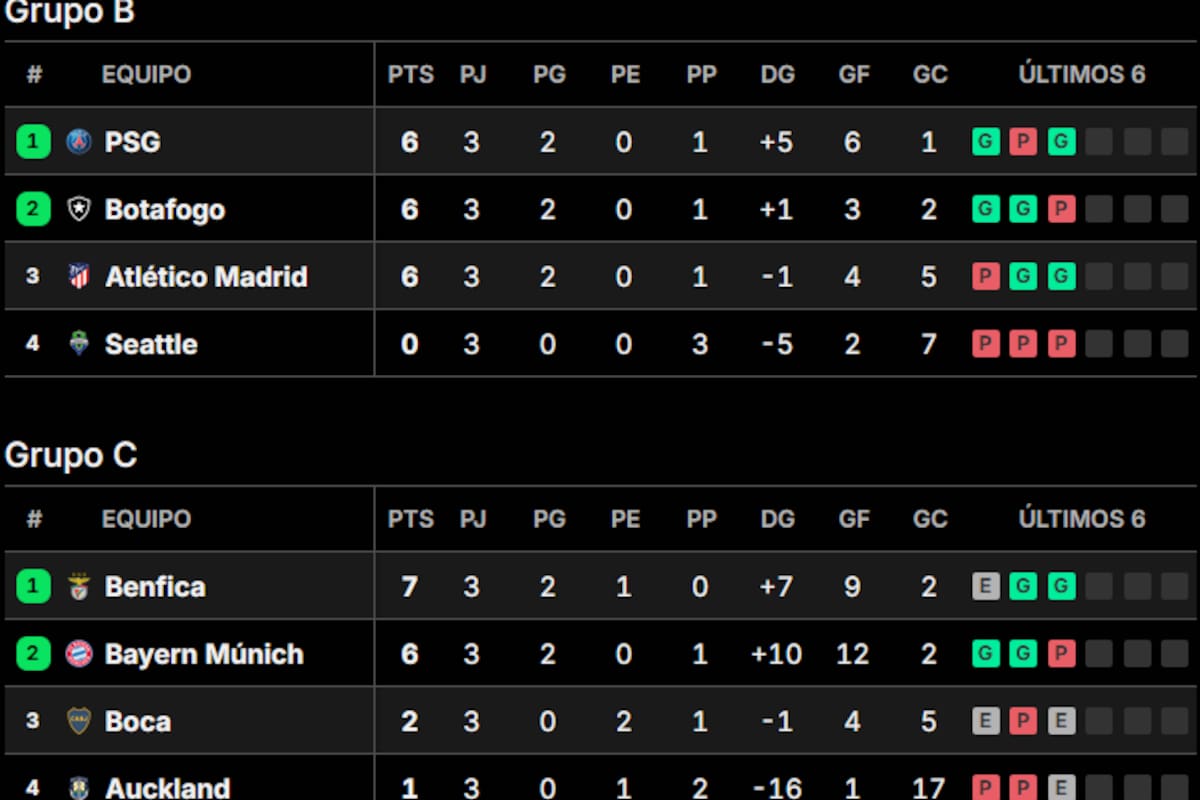 La tabla de posiciones de los grupos B y C del Mundial de Clubes 2025