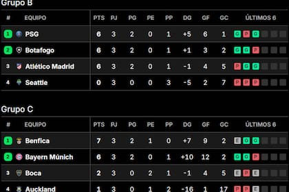 La tabla de posiciones de los grupos B y C del Mundial de Clubes 2025
