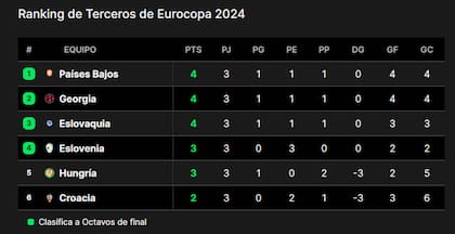 La tabla de posiciones de los mejores terceros de la Eurocopa