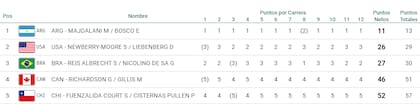 La tabla de posiciones de nacra 17, con la dupla argentina en lo más alto