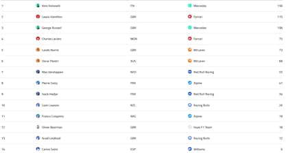 La tabla de posiciones de pilotos de la Fórmula 1 2026