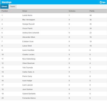 La tabla de posiciones de pilotos de la Fórmula 1, tras el GP de China en el que desclasificaron a Charles Leclerc y Lewis Hamilton