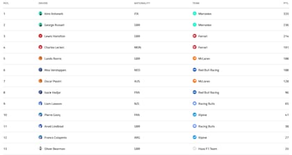 La tabla de posiciones de pilotos de la Fórmula 1 2026