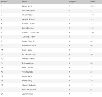 La tabla de posiciones de pilotos de la Fórmula 1, con Lando Norris en lo más alto
