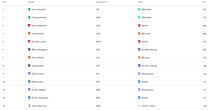 La tabla de posiciones de pilotos de la Fórmula 1 2026