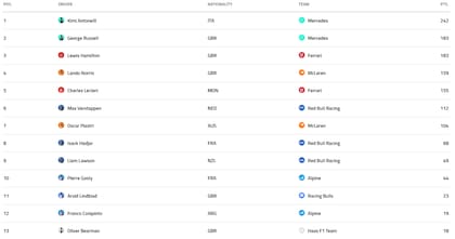 La tabla de posiciones de pilotos de la Fórmula 1 2026, tras el GP de Países Bajos