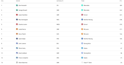 La tabla de posiciones de pilotos de la Fórmula 1