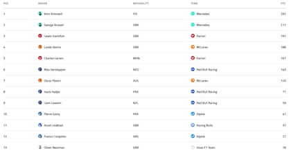 La tabla de posiciones de pilotos de la Fórmula 1