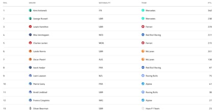 La tabla de posiciones de pilotos de la Fórmula 1