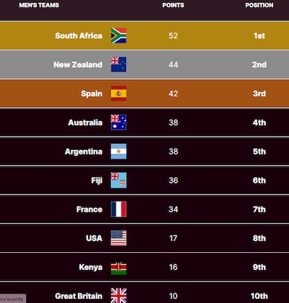 La tabla de posiciones del Circuito Mundial de Seven, con los Pumas en el quinto lugar