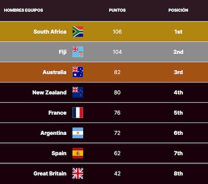 La tabla de posiciones del Circuito Mundial de Seven