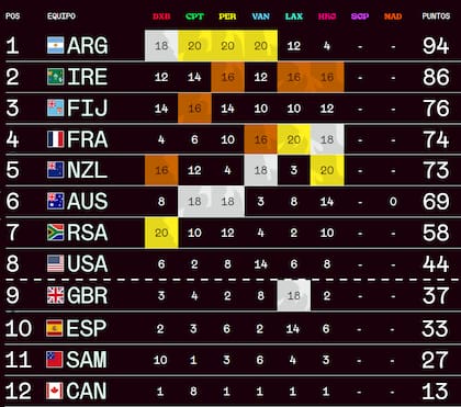 La tabla de posiciones del Circuito Mundial de Seven, a falta de dos fechas para concluir el calendario