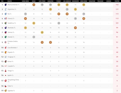 La tabla de posiciones del Circuito Mundial de Seven, en la previa al torneo en Singapur