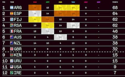 La tabla de posiciones del Circuito Mundial de Seven, tras el título de los Pumas en Vancouver