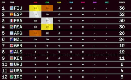 La tabla de posiciones del Circuito Mundial de Seven, que por ahora está en los inicios