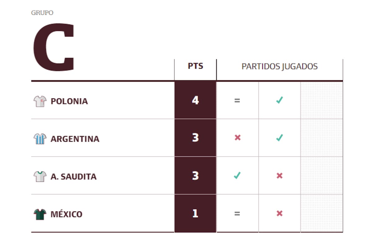 La tabla de posiciones del grupo C