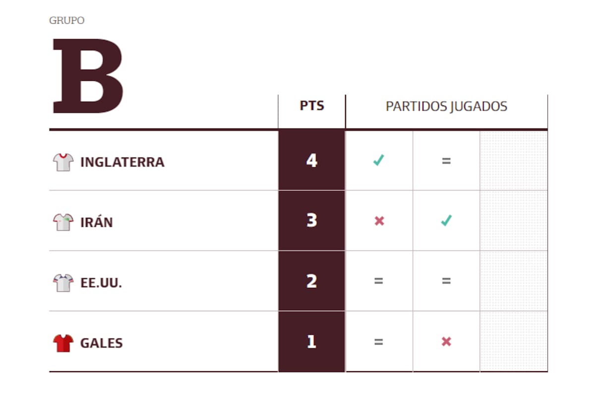 La tabla de posiciones del Grupo B