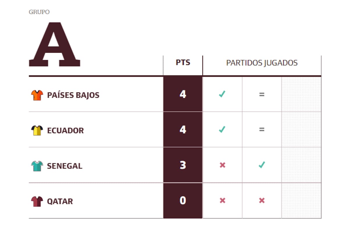 La tabla de posiciones del Grupo A