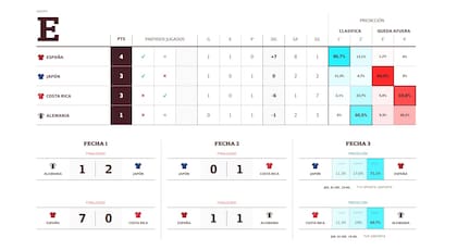 La tabla de posiciones del grupo E