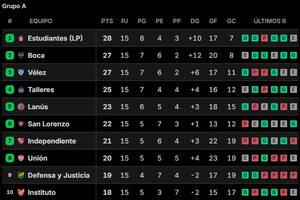 La tabla de posiciones del Grupo A, con Estudiantes de La Plata en la cima