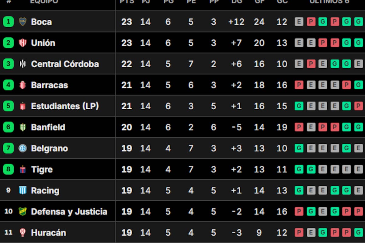 La tabla de posiciones del grupo A, con Boca y Unión en la cima