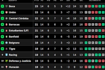 La tabla de posiciones del grupo A, con Boca y Unión en la cima