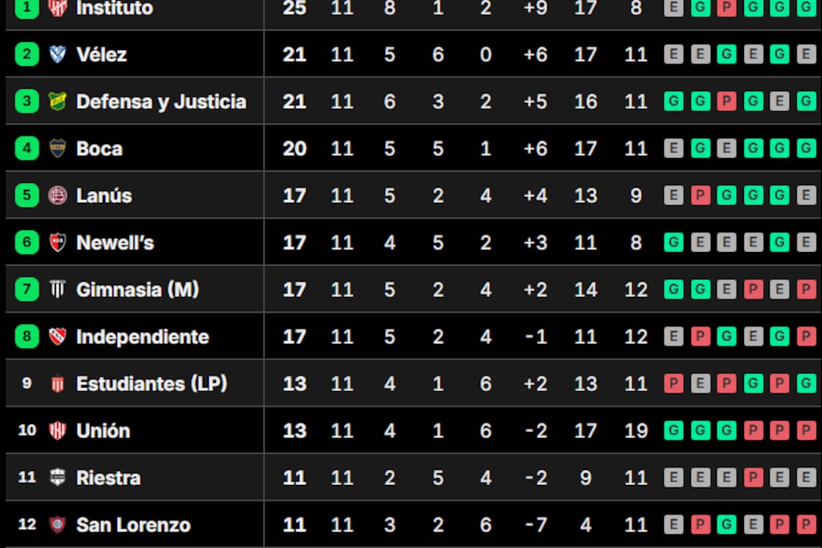 La tabla de posiciones del Grupo A, con Instituto en la cima