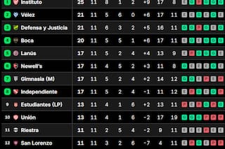 Así están las tablas de posiciones del Torneo Clausura 2026, tras la fecha 11