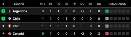 La tabla de posiciones del grupo A de la Copa América 2024