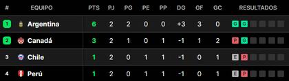 La tabla de posiciones del grupo A de la Copa América 2024, con la selección argentina en la cima
