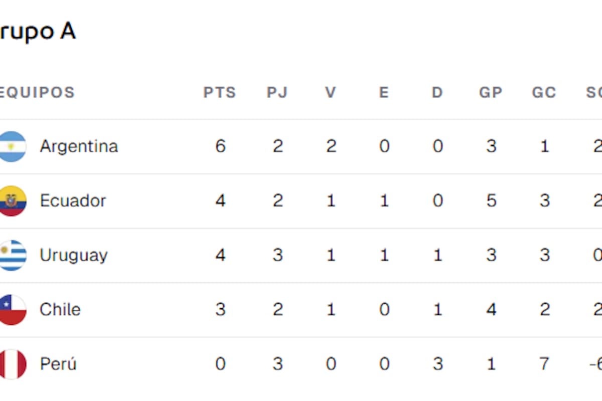 La tabla de posiciones del grupo A de la Copa América femenina 2025, con la Argentina en lo más alto