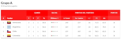 La tabla de posiciones del grupo A del Clasificatorio a la AmeriCup 2025