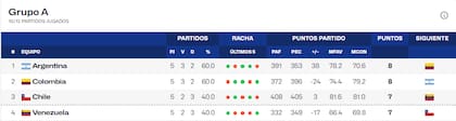 La tabla de posiciones del grupo A del Clasificatorio a la AmeriCup 2025