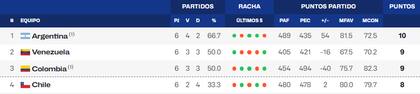 La tabla de posiciones del grupo A del Clasificatorio a la AmeriCup 2025