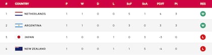 La tabla de posiciones del Grupo A del Mundial de Hockey masculino 2026
