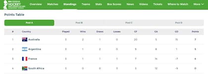 La tabla de posiciones del grupo A del Mundial de hockey, con la Argentina en el segundo puesto