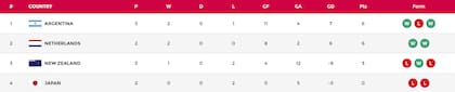 La tabla de posiciones del Grupo A del Mundial de hockey, con los Leones